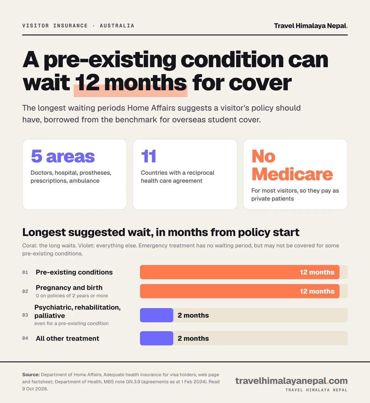 Suggested maximum waiting periods for visitor health insurance in Australia: 12 months for pre-existing conditions and for pregnancy, 2 months for psychiatric, rehabilitation and palliative care and for all other treatment. Five areas of cover, 11 reciprocal agreement countries, no Medicare for most visitors.