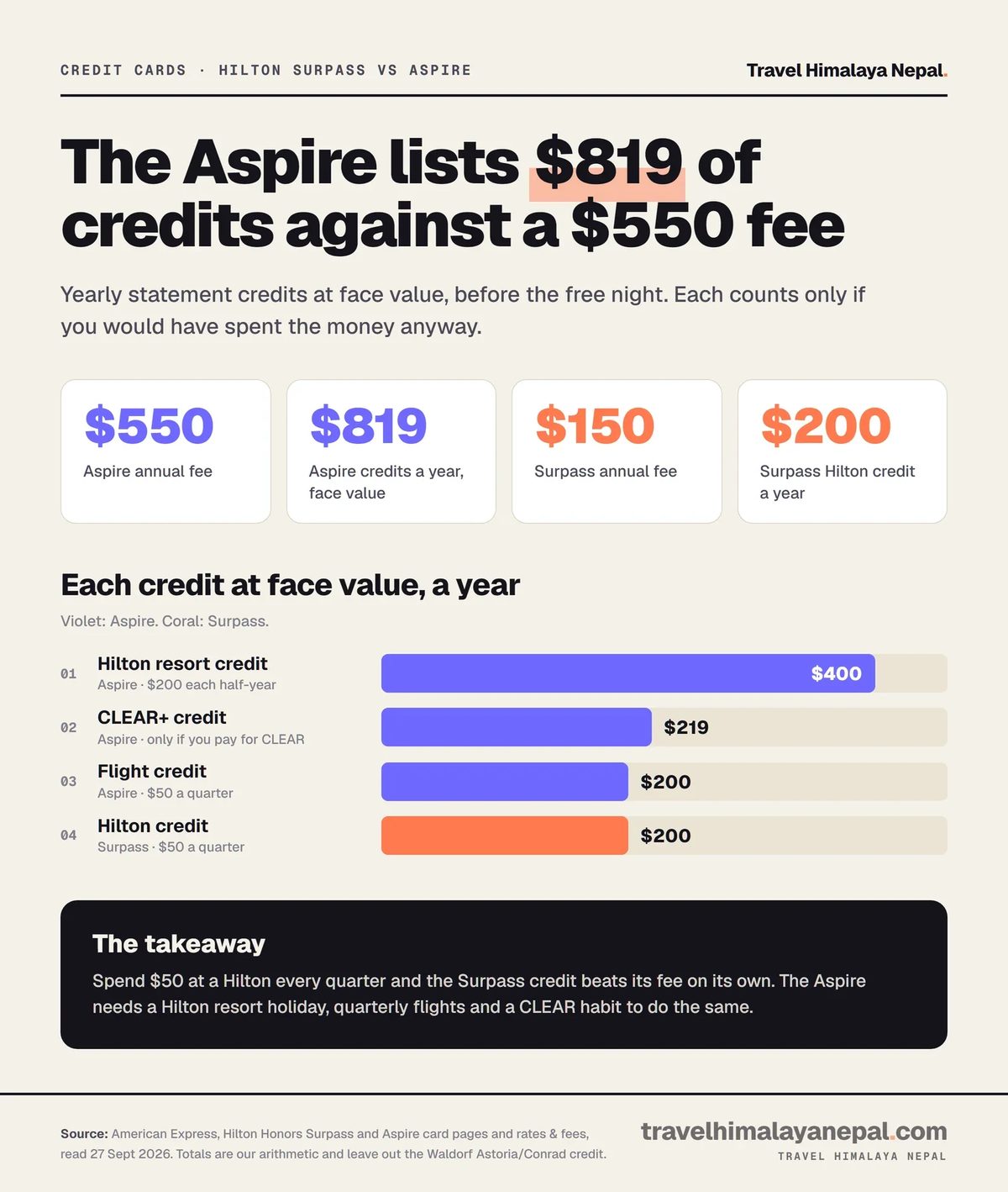 Bar chart of Hilton card credits: the Aspire lists a $400 resort credit, $219 CLEAR+ credit and $200 flight credit, $819 against a $550 fee; the Surpass lists a $200 Hilton credit against a $150 fee.