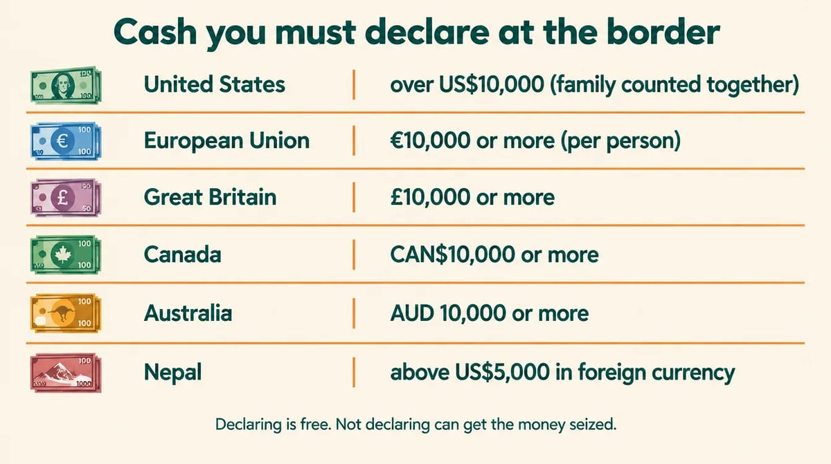 Infographic of cash declaration thresholds for the US, EU, Great Britain, Canada, Australia and Nepal