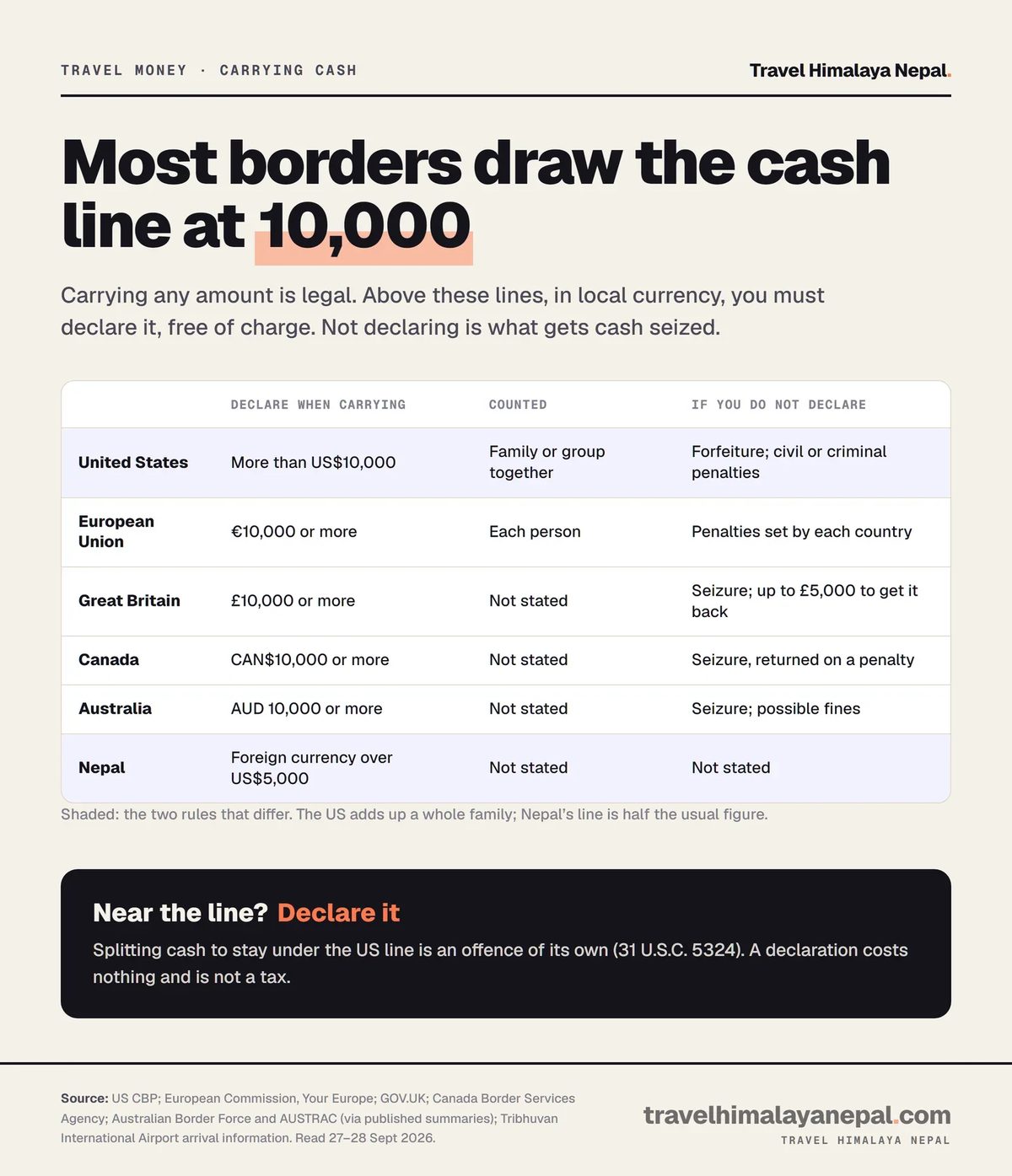 Table of cash declaration thresholds: more than US$10,000 for the US, counted per family; €10,000 per person for the EU; £10,000 for Great Britain; CAN$10,000 for Canada; AUD 10,000 for Australia; over US$5,000 for Nepal.