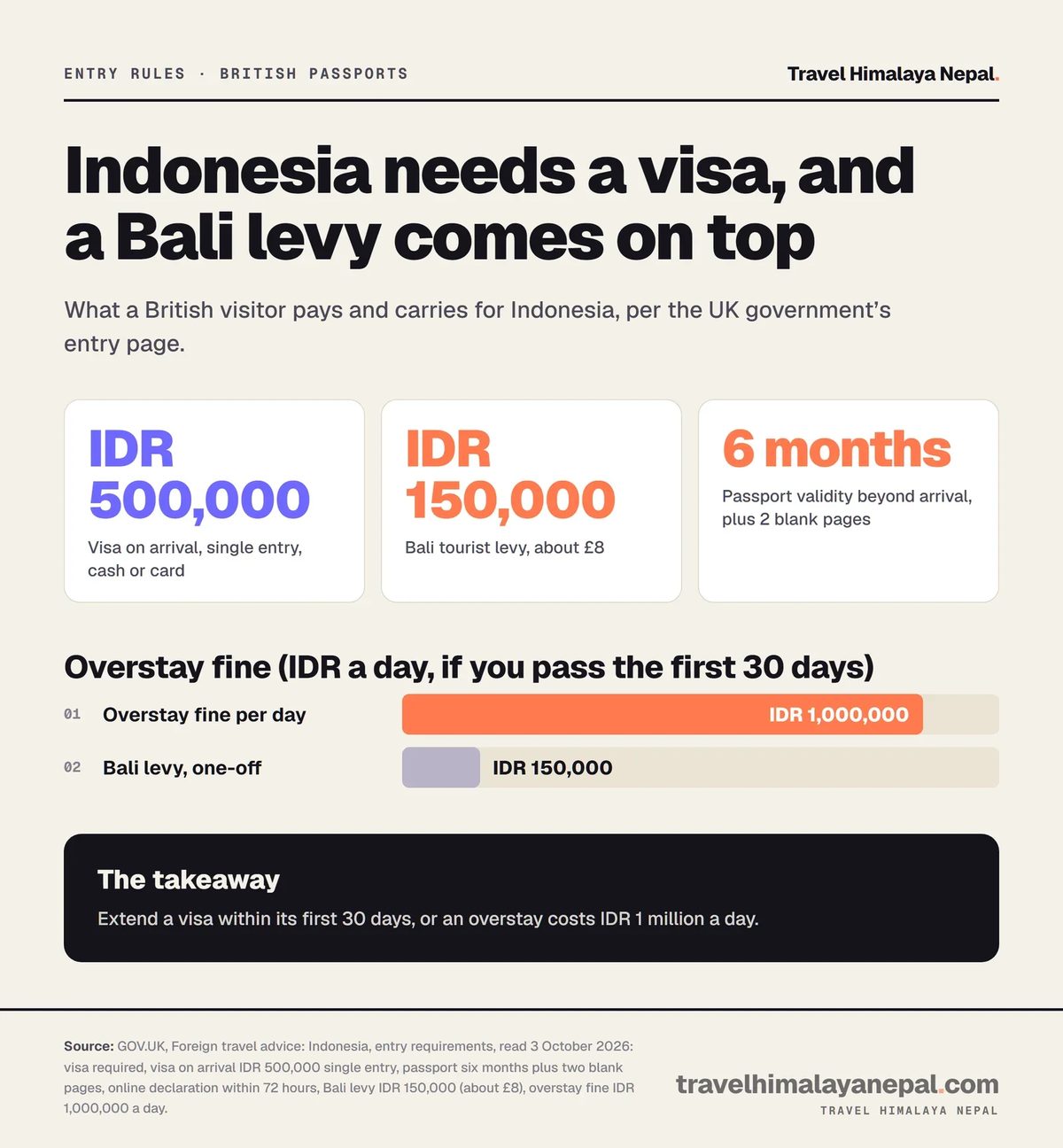 Indonesia for British visitors: visa on arrival IDR 500,000, Bali levy IDR 150,000, six months passport validity, and an overstay fine of IDR 1,000,000 a day