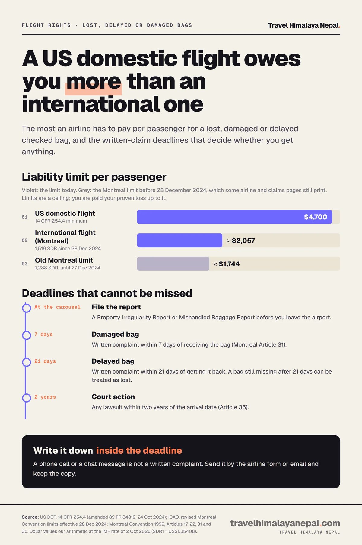 Bar chart of baggage liability limits: $4,700 on US domestic flights, about $2,057 (1,519 SDR) internationally, against the old 1,288 SDR, plus the 7-day, 21-day and 2-year deadlines