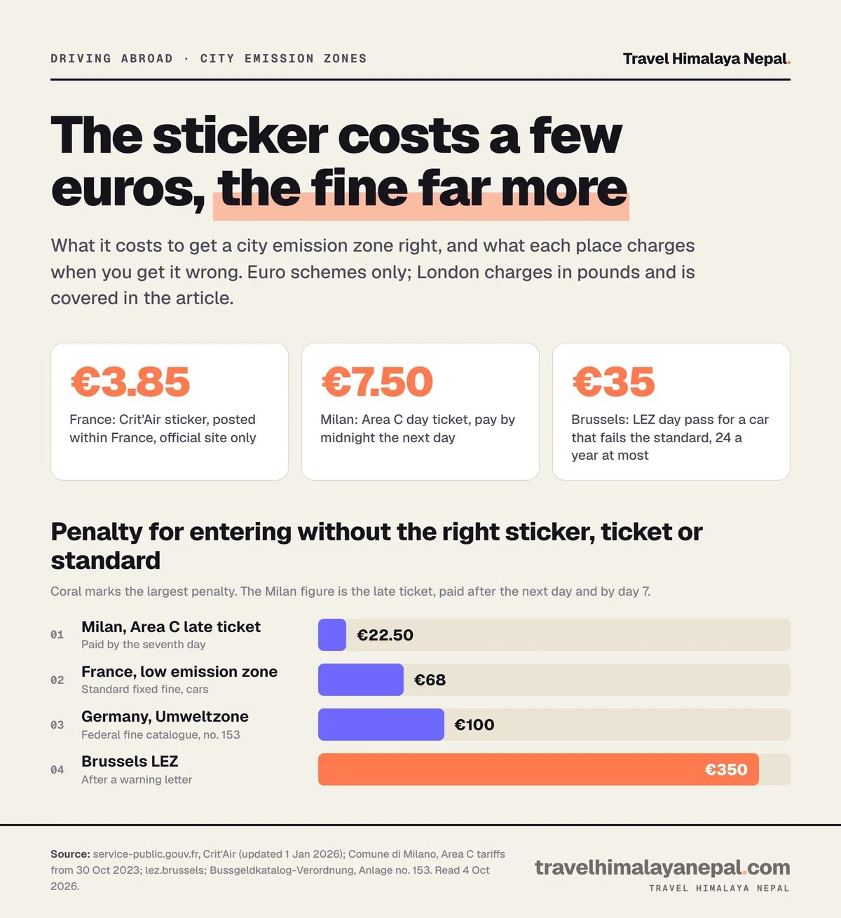 Chart comparing emission zone sticker and ticket costs with fines in Milan, France, Germany and Brussels