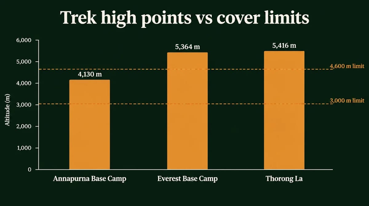 Bar chart: trek high points versus cover limits. Annapurna Base Camp 4,130 m, Everest Base Camp 5,364 m, Thorong La 5,416 m, against a 3,000 m limit and a 4,600 m limit. Annapurna Base Camp is above 3,000 m but below 4,600 m; the other two are above both.