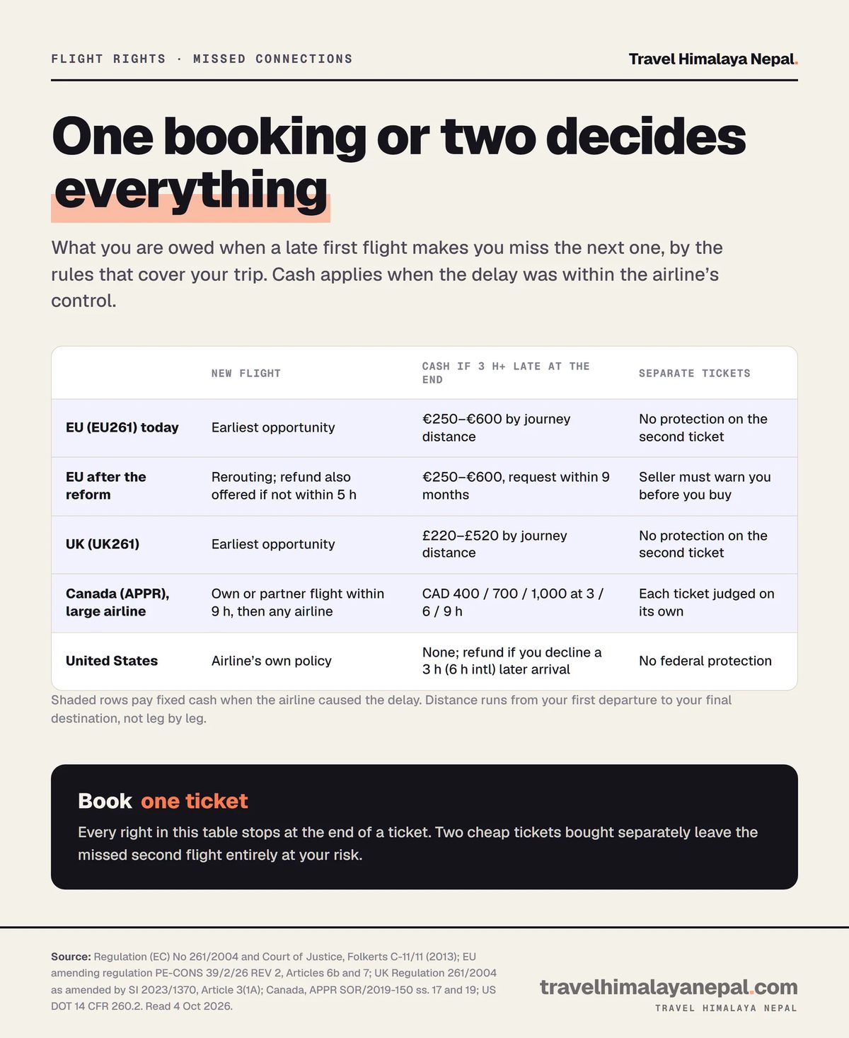 Table of missed connection rights in the EU, after the EU reform, the UK, Canada and the US: rebooking, cash if 3 hours or more late at the final destination, and what happens on separate tickets