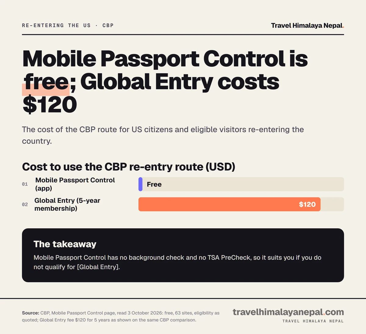 Cost comparison: Mobile Passport Control is free; Global Entry is $120 for five years.