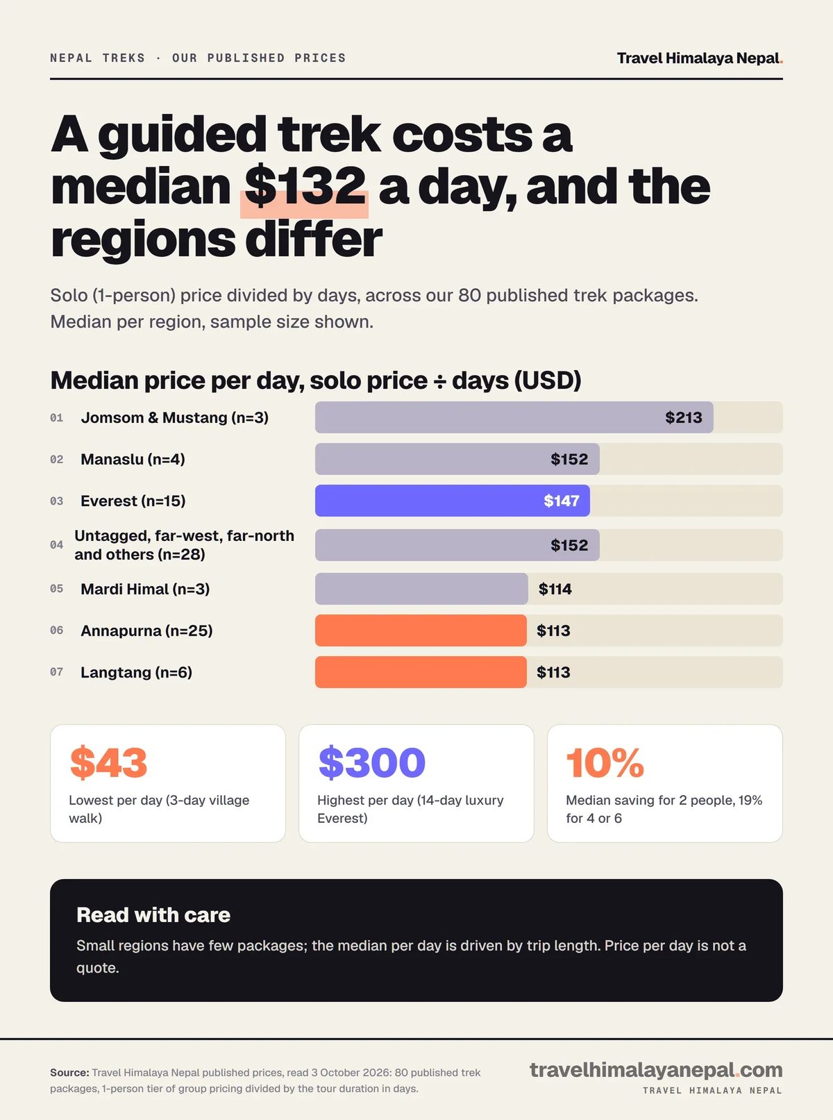 Median price per day for guided treks by region: Jomsom and Mustang $213, Manaslu $152, Everest $147, Annapurna $113, Langtang $113, Mardi Himal $114.