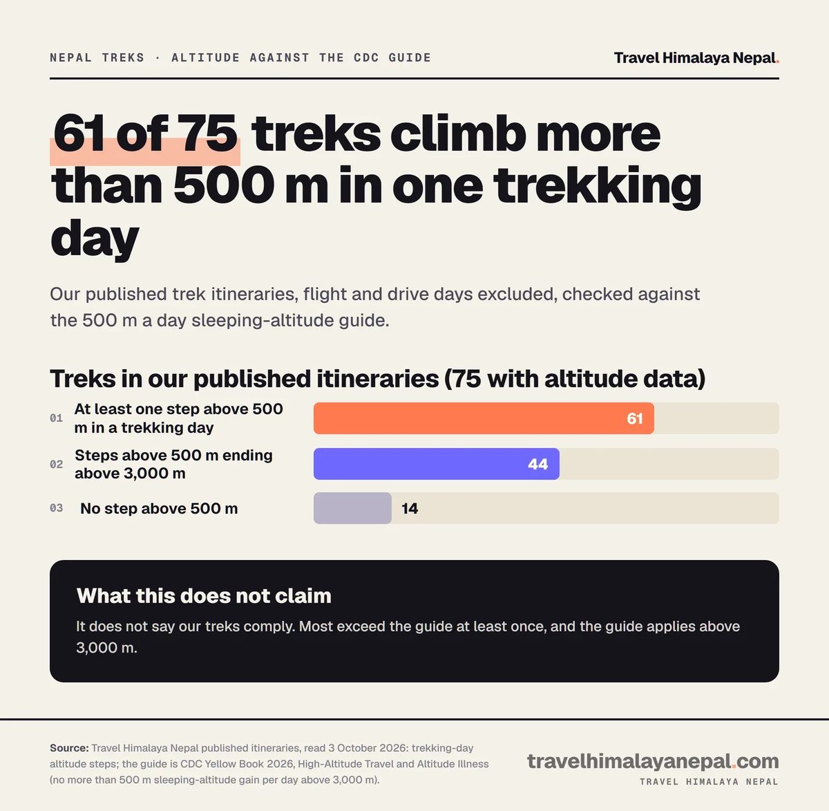Of 75 Nepal treks with altitude data, 61 have a trekking-day step above 500 m, 44 have one ending above 3,000 m, and 14 have none.