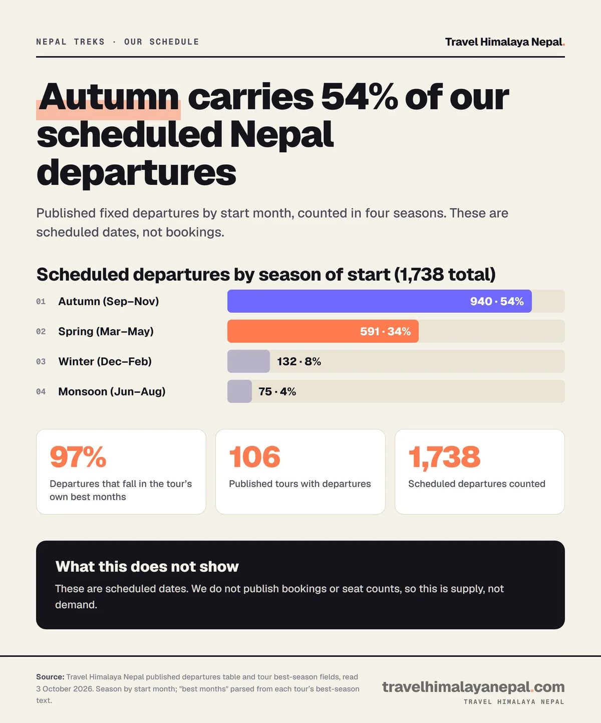 Scheduled Nepal trek departures by season: autumn 940 (54%), spring 591 (34%), winter 132 (8%), monsoon 75 (4%).