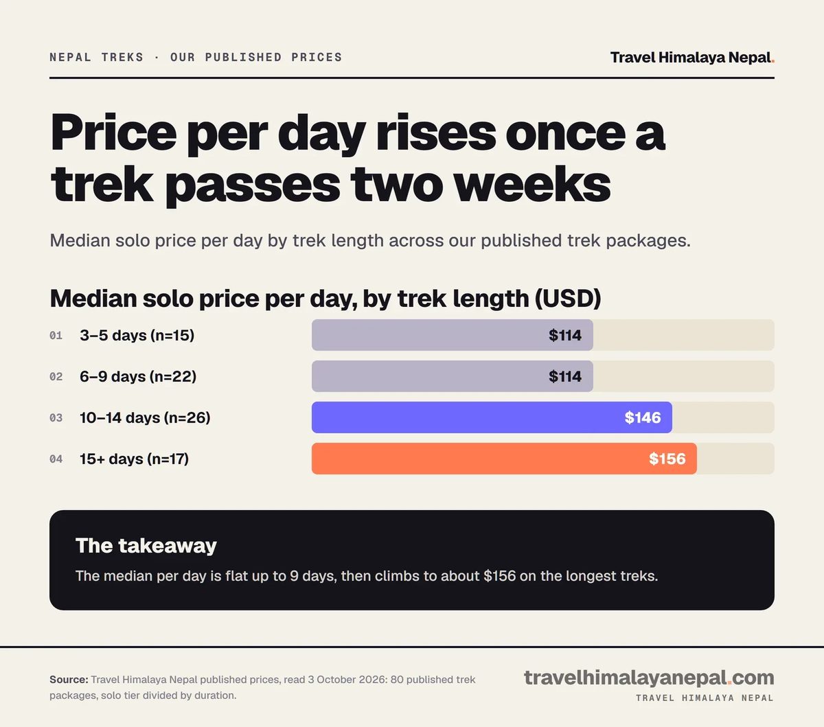 Median solo price per day by trek length: $114 for 3 to 9 days, $146 for 10 to 14 days and $156 for 15 days or more