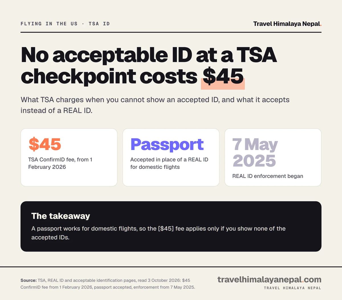 TSA facts: $45 ConfirmID fee from 1 Feb 2026 without accepted ID; a passport accepted for domestic flights; REAL ID enforcement began 7 May 2025.