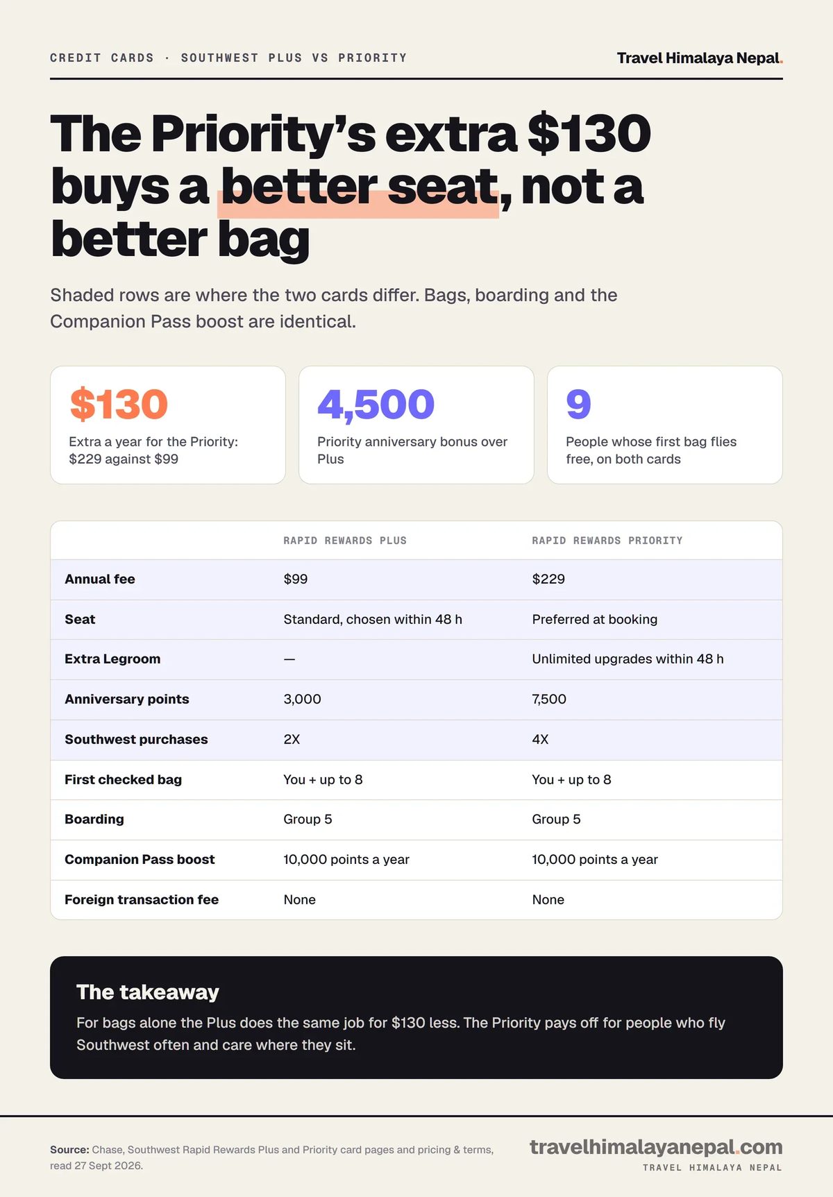 Table comparing the Southwest Rapid Rewards Plus ($99) and Priority ($229): the Priority adds a Preferred seat, unlimited Extra Legroom upgrades, 7,500 instead of 3,000 anniversary points and 4X instead of 2X on Southwest; both give a free first bag to up to nine people and Group 5 boarding.