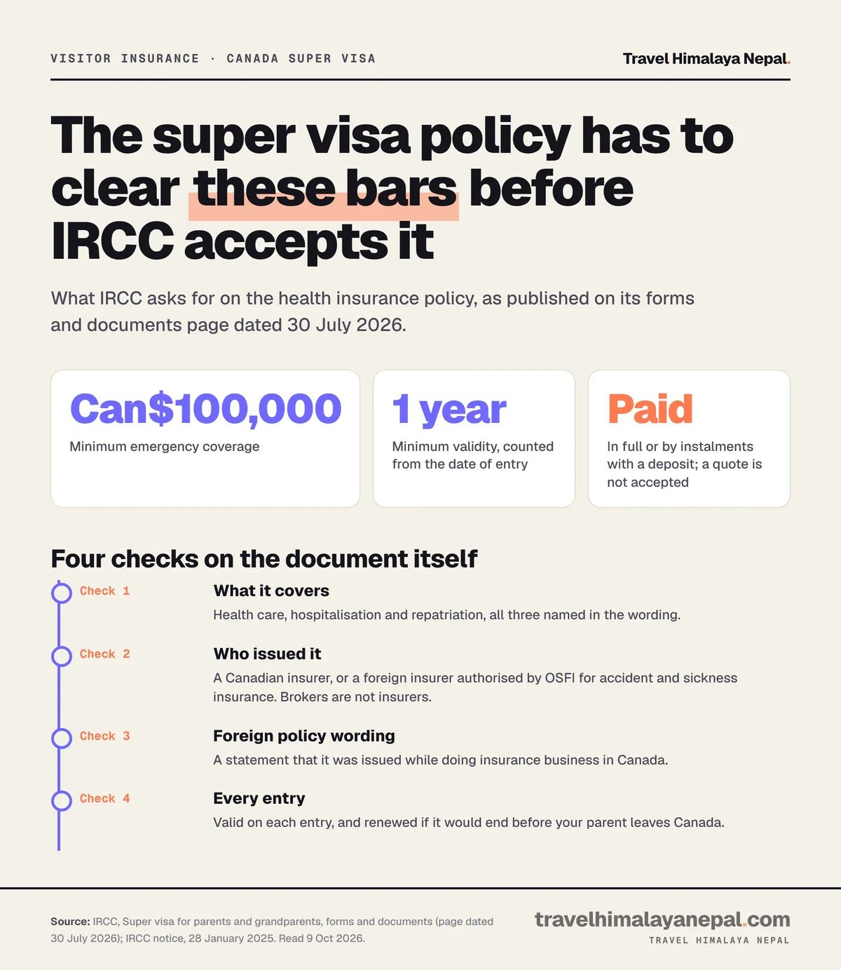 Super visa insurance requirements: at least Can$100,000 emergency coverage, valid at least one year from entry, paid in full or by instalments with a deposit, plus four checks: what it covers, who issued it, foreign policy wording, and validity on every entry.