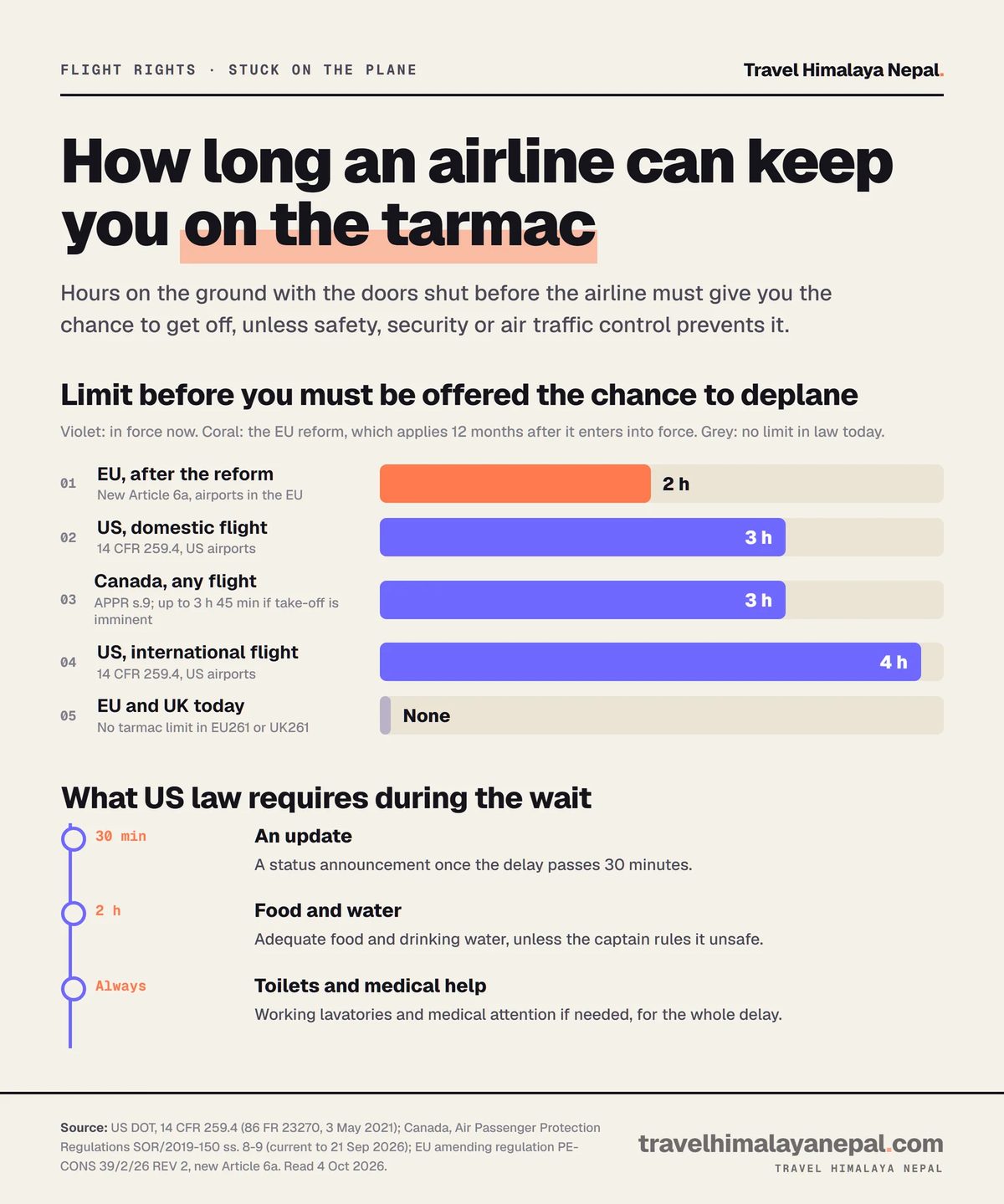 Bar chart of tarmac delay limits: 2 hours under the EU reform, 3 hours for US domestic flights and in Canada, 4 hours for international flights at US airports, no limit in EU261 or UK261 today