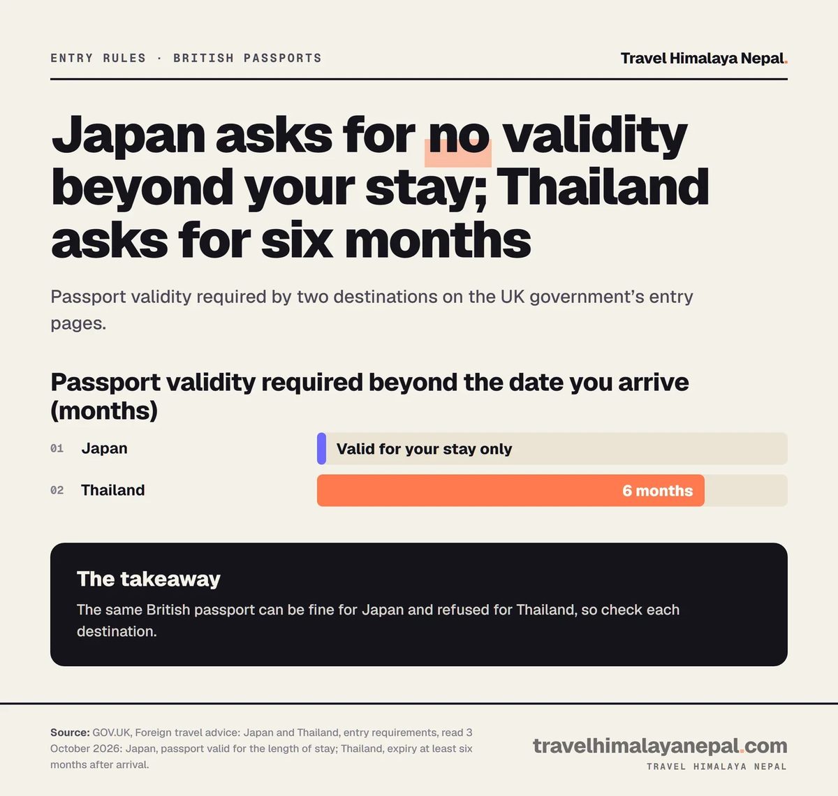 Japan requires a passport valid only for the stay; Thailand requires six months beyond arrival.