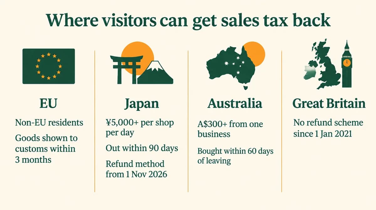 Infographic comparing visitor tax refund rules in the EU, Japan, Australia and Great Britain