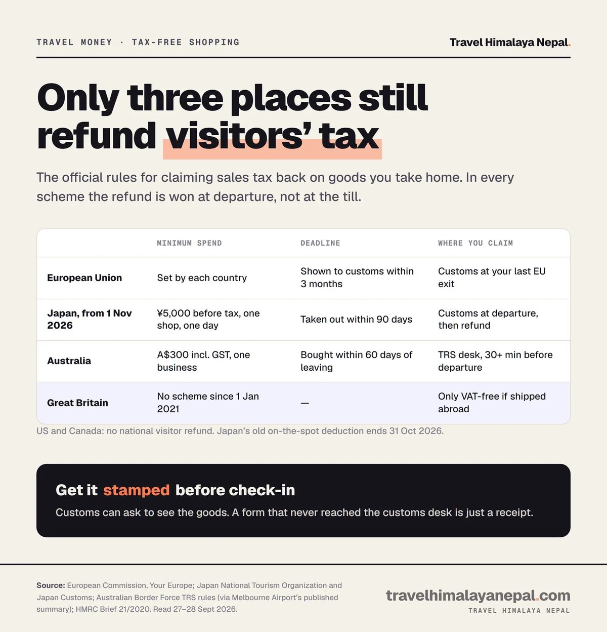 Table of tourist tax refund rules: EU goods shown to customs within 3 months; Japan from 1 November 2026 ¥5,000 minimum and 90 days; Australia A$300 from one business within 60 days; Great Britain no scheme since 2021.