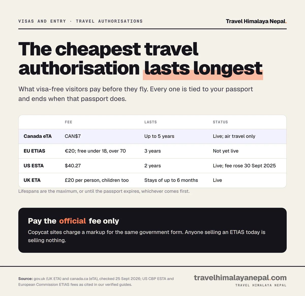 Table of electronic travel authorisations: Canada eTA CAN$7 for up to 5 years, EU ETIAS €20 for 3 years and not yet live, US ESTA $40.27 for 2 years, UK ETA £20 per person.