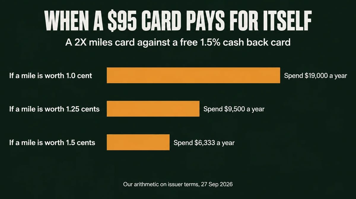 Bar chart: a 2X miles card beats a free 1.5 percent card and recovers a 95 dollar fee at 19,000 dollars of spend a year if a mile is worth 1.0 cent, 9,500 dollars at 1.25 cents and 6,333 dollars at 1.5 cents