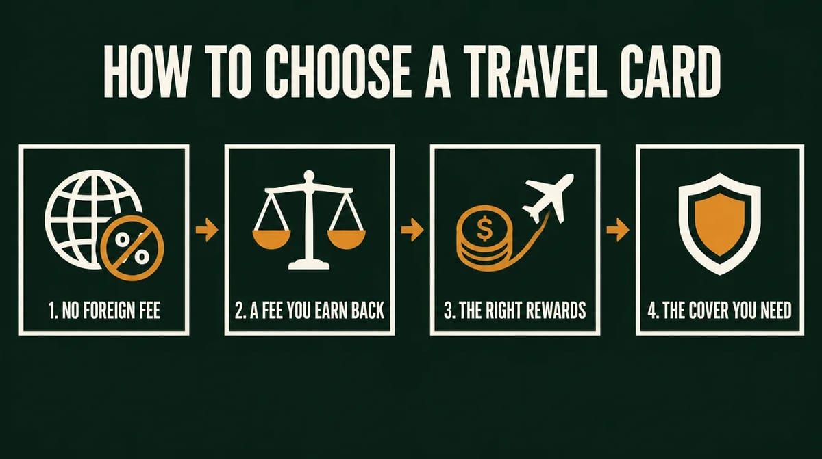 How to choose a travel card in four steps: 1, no foreign fee; 2, a fee you earn back; 3, the right rewards; 4, the cover you need