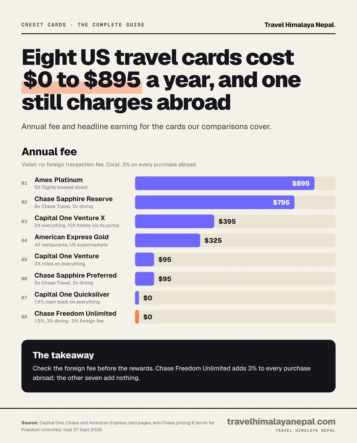 Bar chart of annual fees for eight US travel cards: Amex Platinum $895, Sapphire Reserve $795, Venture X $395, Amex Gold $325, Venture and Sapphire Preferred $95, Quicksilver and Freedom Unlimited $0; only Freedom Unlimited charges a 3% foreign transaction fee.