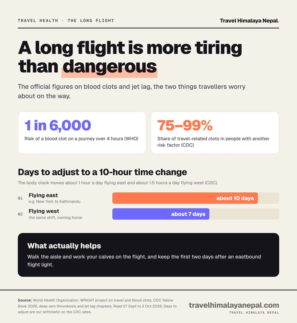 Chart of long-flight health figures: blood clot risk about 1 in 6,000 on journeys over 4 hours, 75 to 99% of travel clots in people with another risk factor, and about 10 days to adjust to a 10-hour shift flying east versus about 7 flying west.