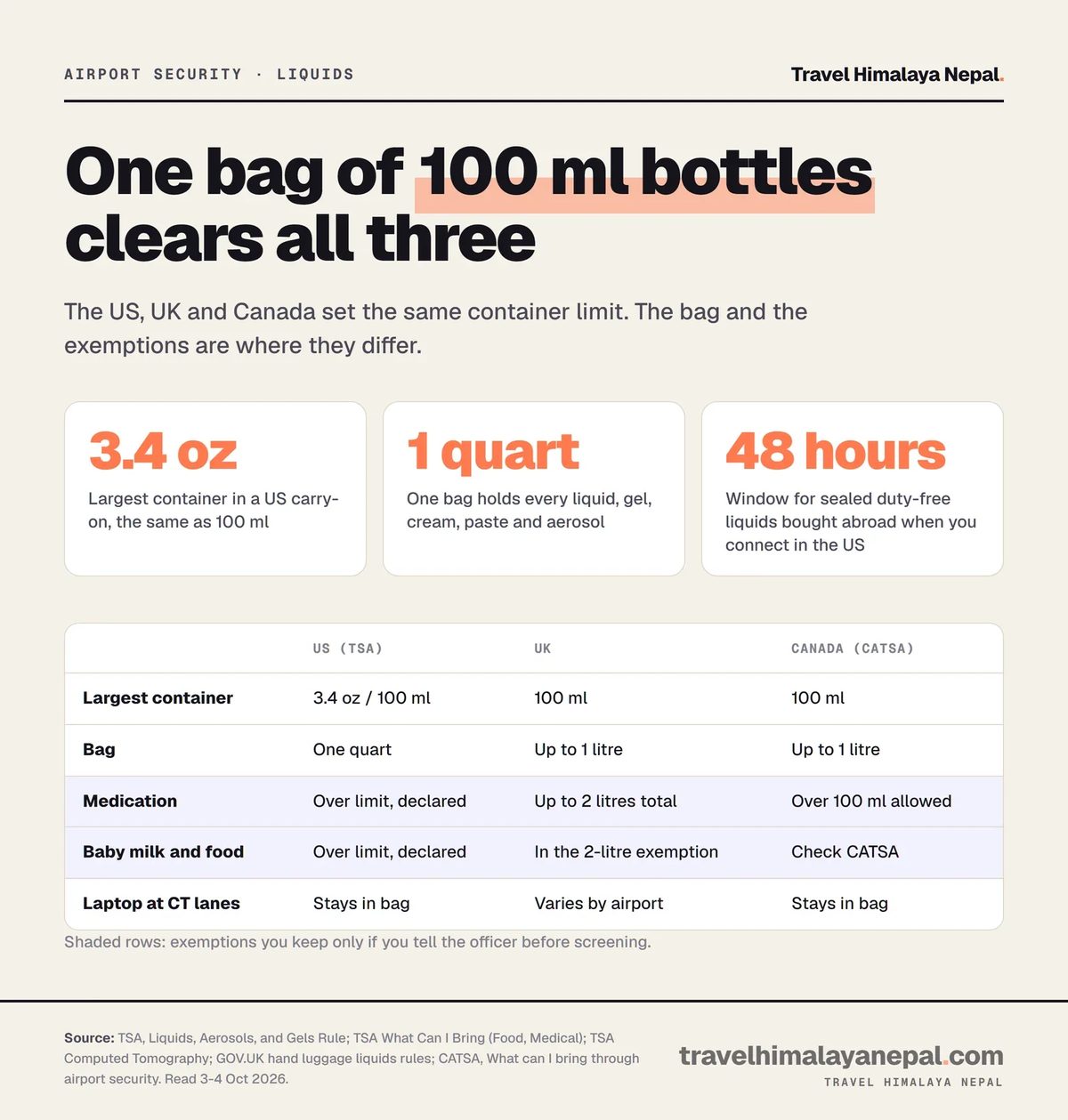 Chart comparing liquids rules in the US, UK and Canada: 100 ml containers, one bag, and the medication and baby milk exemptions