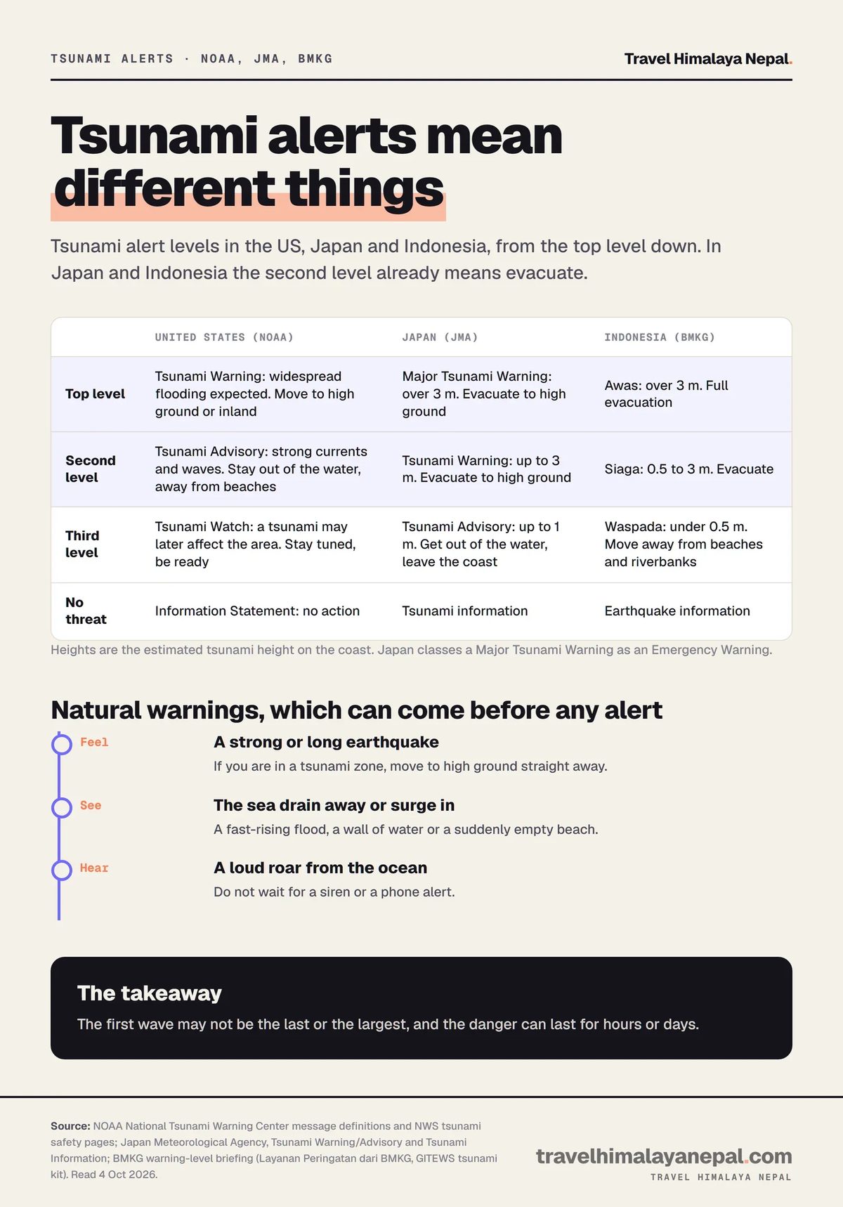 Table comparing tsunami alert levels in the United States, Japan and Indonesia, with natural warning signs: a strong earthquake, the sea draining or surging, and a roar from the ocean