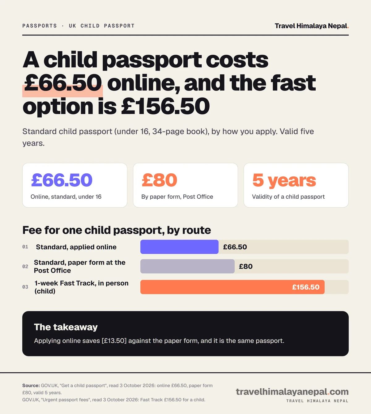 Bar chart of UK child passport fees: £66.50 online, £80 by paper form, £156.50 for a one-week Fast Track, five-year validity.