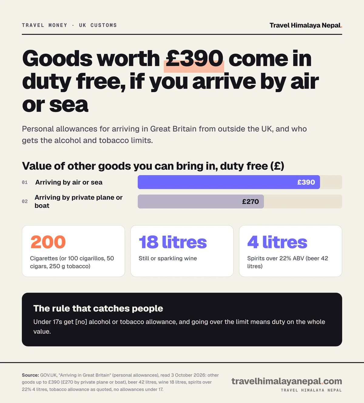 Duty-free allowances for Great Britain: other goods up to £390 or £270 by private plane or boat; 200 cigarettes; 18 litres of wine; 4 litres of spirits; nothing under 17.