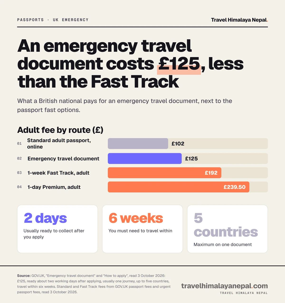 Fees compared: standard adult passport online £102, emergency travel document £125, one-week Fast Track £192, one-day Premium £239.50.