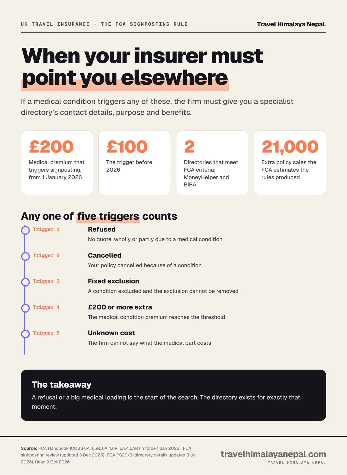 FCA signposting rule for UK travel insurance: from 1 January 2026 a medical condition premium of £200 or more (previously £100), a refusal, a cancellation, a fixed exclusion or an unknown medical premium means the insurer must point you to one of two directories, MoneyHelper or BIBA. The FCA estimates the rules produced 21,000 extra policy sales.