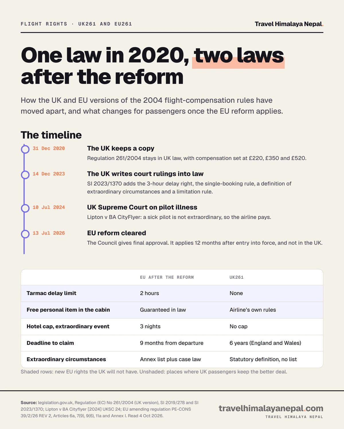 Timeline and table of how UK261 and EU261 split: UK copy in 2020, UK codification in December 2023, Lipton ruling in 2024, EU reform cleared July 2026; after the reform the EU has a 2-hour tarmac limit, a free personal item, a 3-night hotel cap and a 9-month claim deadline