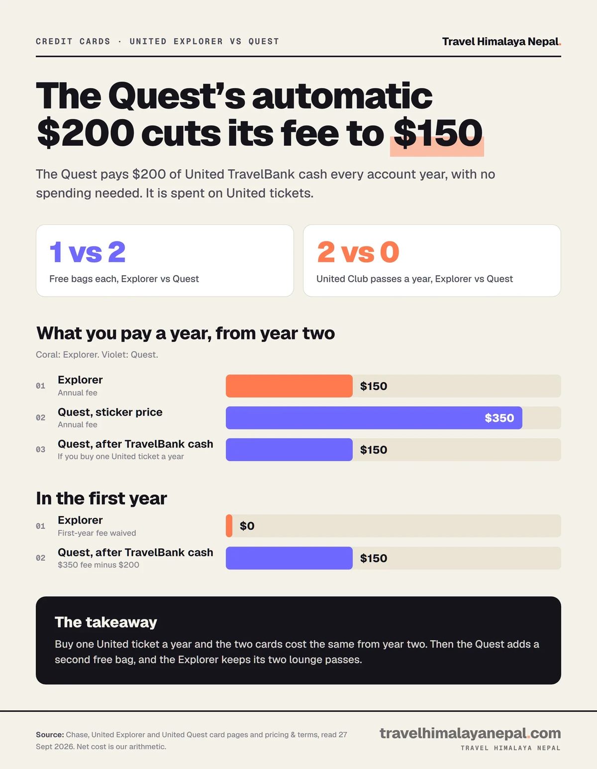 Bar chart: from year two the United Explorer costs $150 and the Quest $350, or $150 after its automatic $200 TravelBank cash; in year one the Explorer costs $0 and the Quest $150 after the credit.