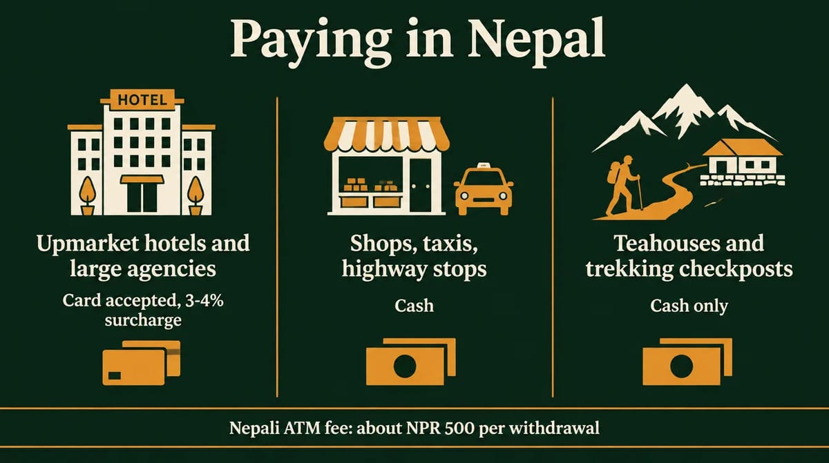 Infographic, paying in Nepal: upmarket hotels and large agencies, card accepted with a 3-4% surcharge; shops, taxis and highway stops, cash; teahouses and trekking checkposts, cash only. Nepali ATM fee about NPR 500 per withdrawal.