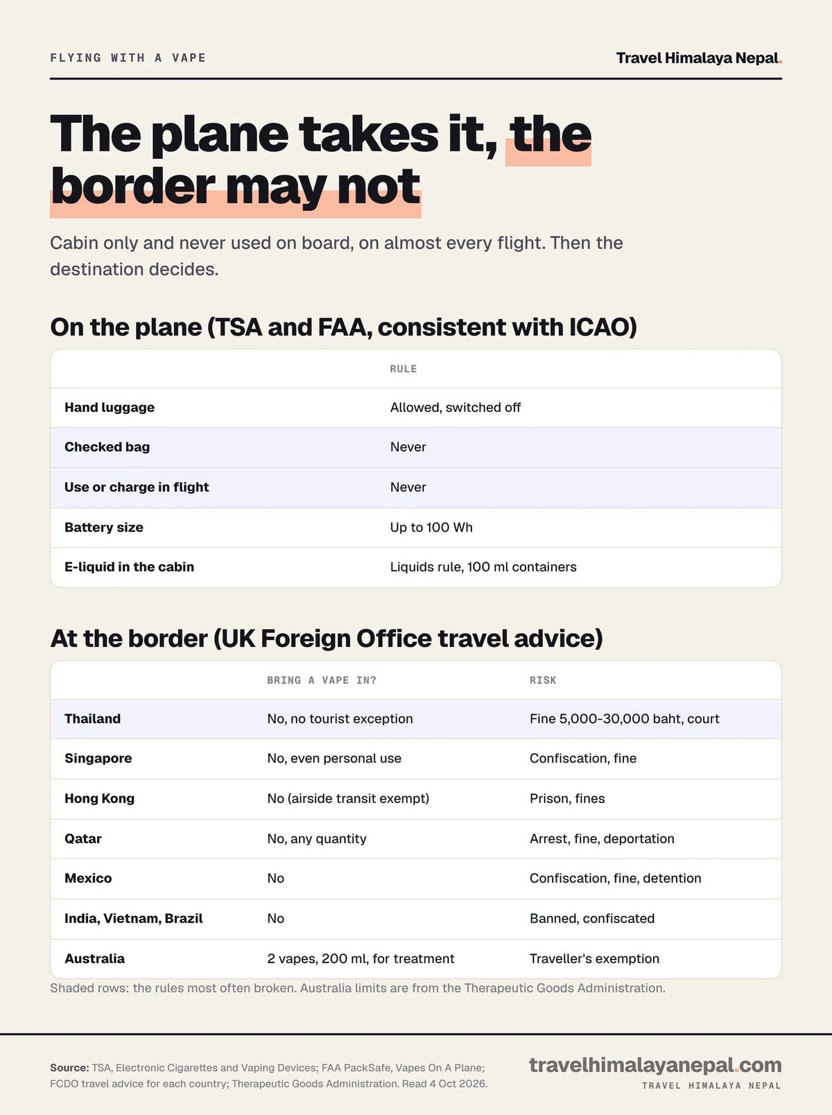 Chart of airline vape rules and eight countries that ban bringing vapes in, with Australia's two-vape traveller's exemption
