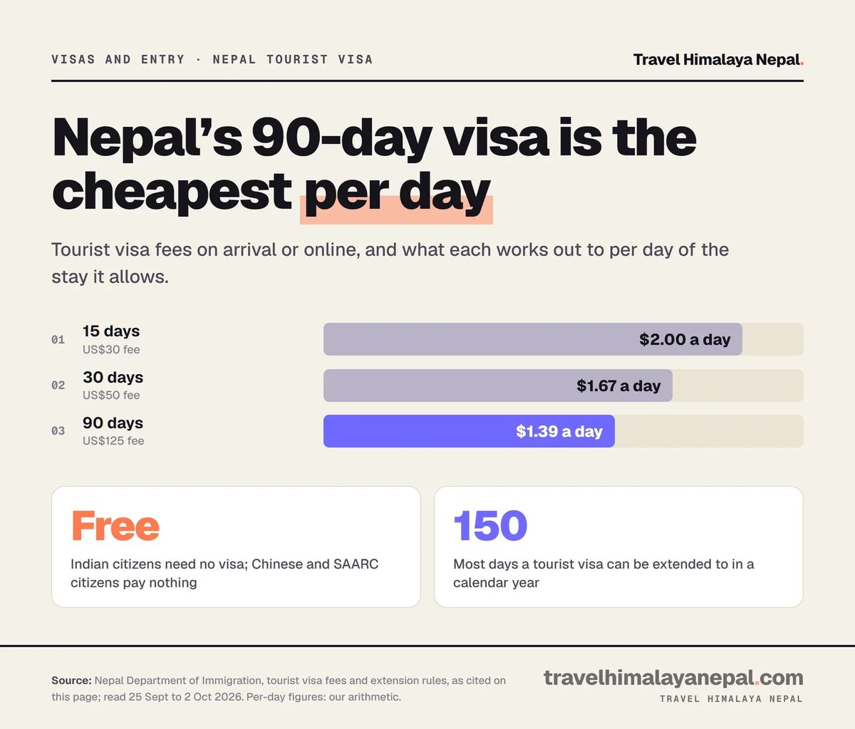 Bar chart of Nepal tourist visa cost per day: 15 days for US$30 is $2.00 a day, 30 days for US$50 is $1.67, 90 days for US$125 is $1.39; Indian citizens need no visa and stays can extend to 150 days a year.