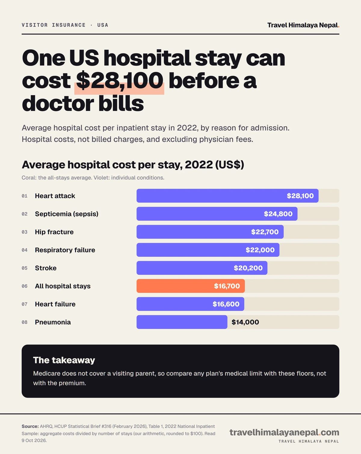 Bar chart of average US hospital cost per stay in 2022: heart attack $28,100, sepsis $24,800, hip fracture $22,700, respiratory failure $22,000, stroke $20,200, all stays $16,700, heart failure $16,600, pneumonia $14,000.
