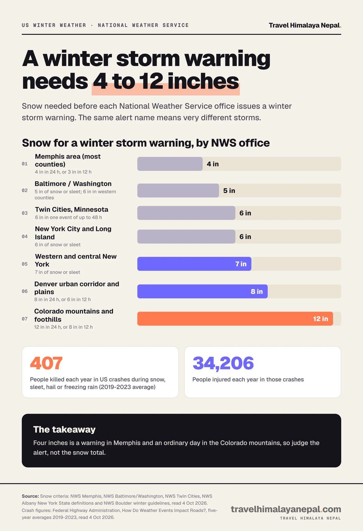 Bar chart of the snowfall needed for a National Weather Service winter storm warning by office, from 4 inches around Memphis to 12 inches in the Colorado mountains, with FHWA winter crash deaths and injuries