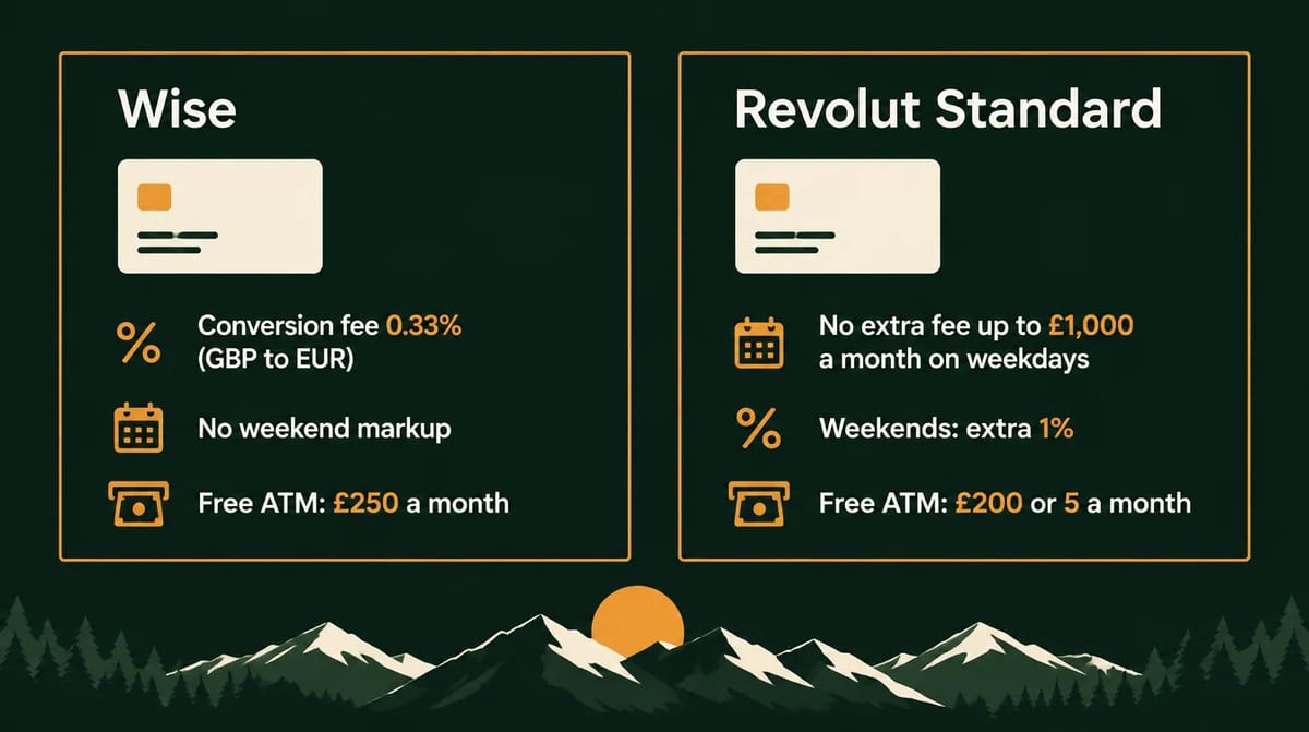 Infographic comparing UK terms. Wise: conversion fee 0.33% from GBP to EUR, no weekend markup, free ATM withdrawals up to 250 pounds a month. Revolut Standard: no extra fee up to 1,000 pounds a month on weekdays, extra 1% at weekends, free ATM withdrawals of 200 pounds or 5 a month.