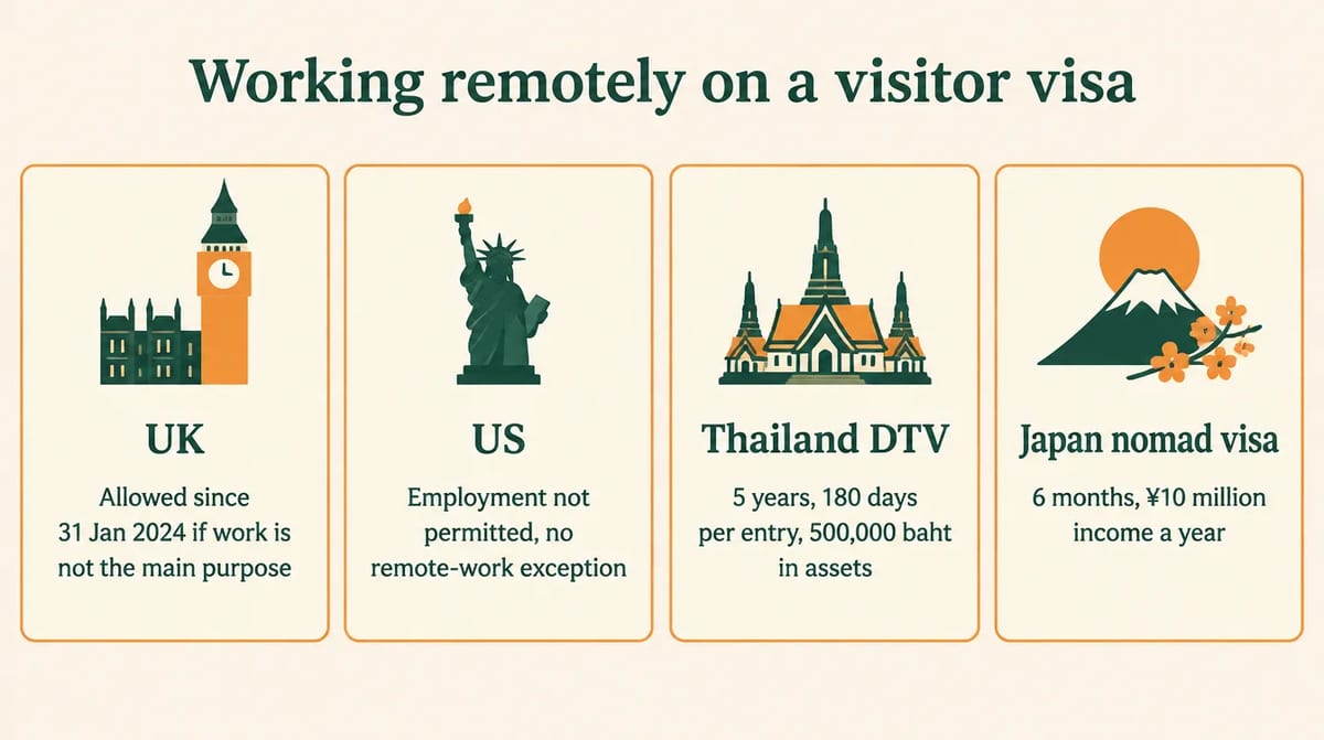 Infographic comparing remote work rules for visitors in the UK and US with Thailand's DTV and Japan's nomad visa
