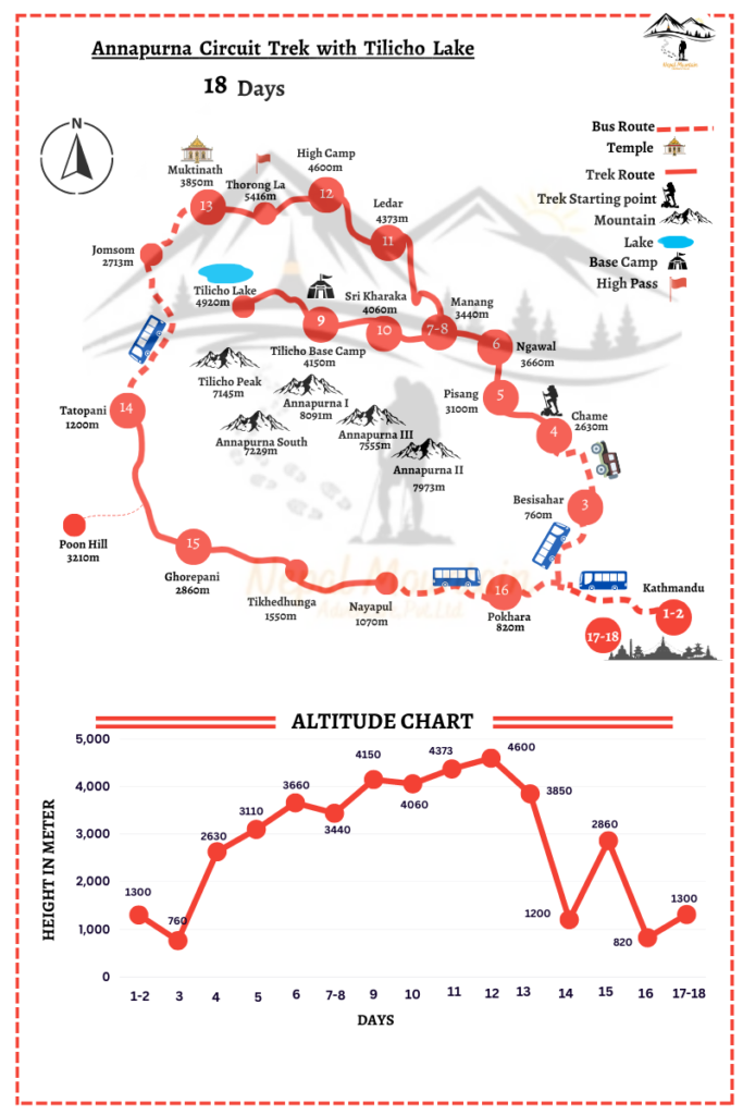 An example 18-day Itinerary of the Annapurna Circuit. Illustration: Wikimedia Commons